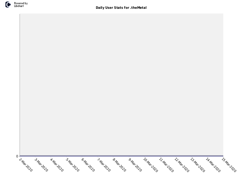 Daily User Stats for .theMetal